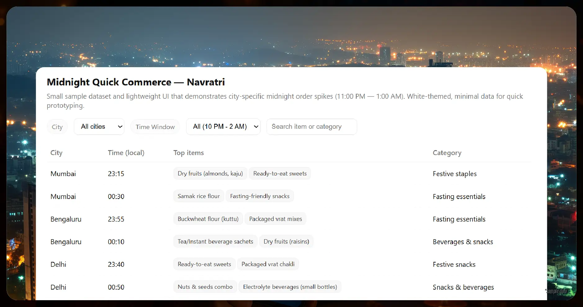 Midnight Quick Commerce Trends for Navratri